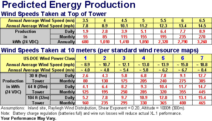 Berge XL.1 Predicted Energy Production
